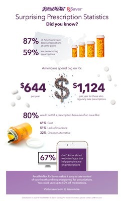 Surprising prescription statistics from RetailMeNot Rx Saver